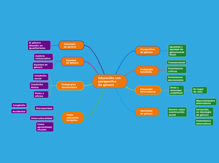 Educaci n Con Perspectiva De G nero Mind Map